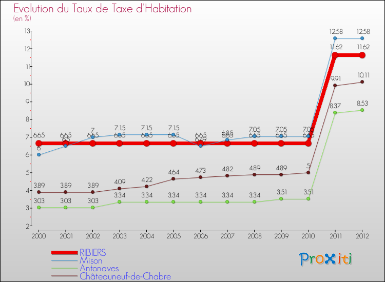 Evolution du taux de la taxe d'habitation pour RIBIERS et les communes proches Comparaison des taux de la taxe d'habitation pour RIBIERS et les communes voisines