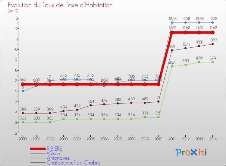 Evolution du taux de la taxe d'habitation pour RIBIERS et les communes proches de 2000 à 2014 Comparaison des taux de la taxe d'habitation pour RIBIERS et les communes voisines de 2000 à 2014