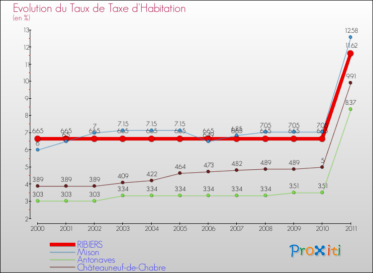 Evolution du taux de la taxe d'habitation pour RIBIERS et les communes proches Comparaison des taux de la taxe d'habitation pour RIBIERS et les communes voisines