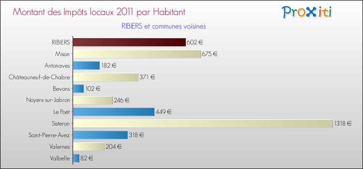 Montant des impôts locaux par Habitant pour RIBIERS et les communes proches Comparaison des impôts locaux par habitant pour RIBIERS et les communes voisines