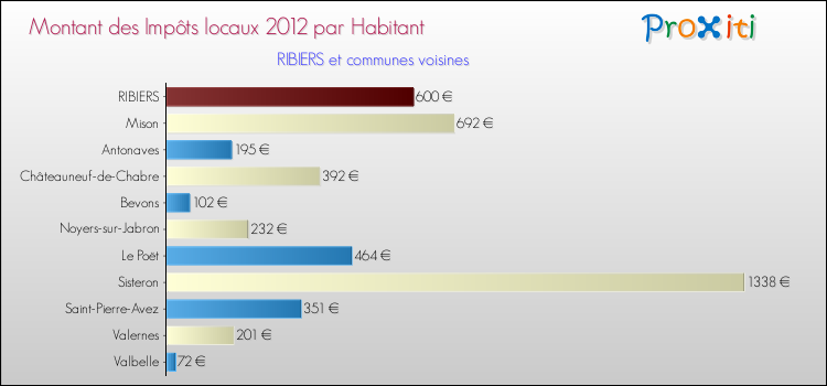 Montant des impôts locaux par Habitant pour RIBIERS et les communes proches Comparaison des impôts locaux par habitant pour RIBIERS et les communes voisines