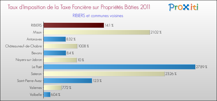 Taux d'imposition de la taxe foncière sur le bati 2011 pour RIBIERS et les communes proches Comparaison des taux d'imposition de la taxe foncière sur le bati 2011 pour RIBIERS et les communes voisines
