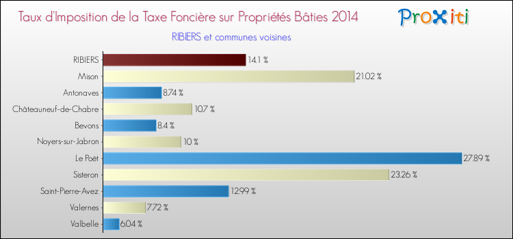Taux d'imposition de la taxe foncière sur le bati 2014 pour RIBIERS et les communes proches Comparaison des taux d'imposition de la taxe foncière sur le bati 2014 pour RIBIERS et les communes voisines