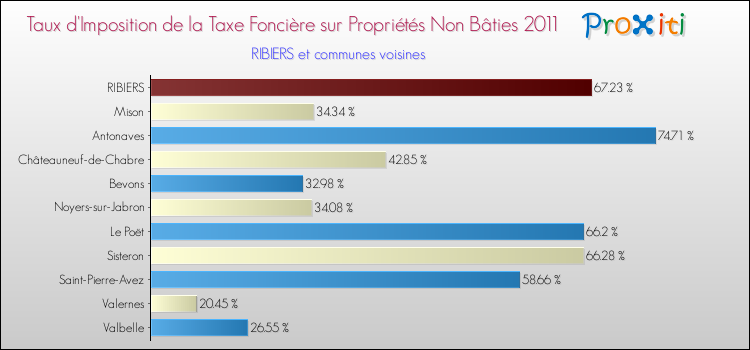 Taux d'imposition de la taxe foncière sur les immeubles et terrains non batis 2011 pour RIBIERS et les communes proches Comparaison des taux d'imposition de la taxe foncière sur les immeubles et terrains non batis 2011 pour RIBIERS et les communes voisines