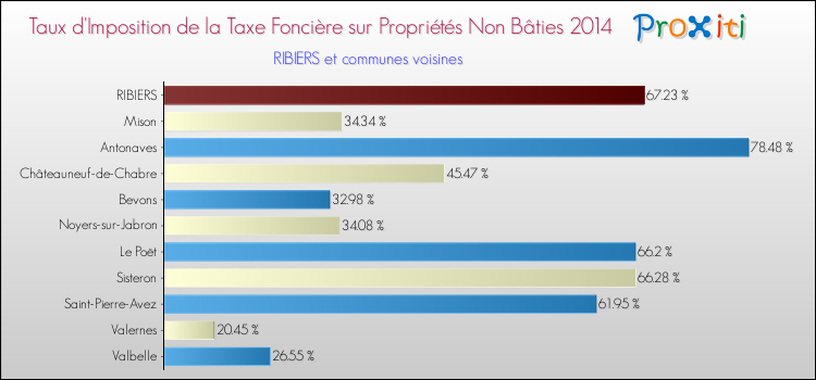 Taux d'imposition de la taxe foncière sur les immeubles et terrains non batis 2014 pour RIBIERS et les communes proches Comparaison des taux d'imposition de la taxe foncière sur les immeubles et terrains non batis 2014 pour RIBIERS et les communes voisines