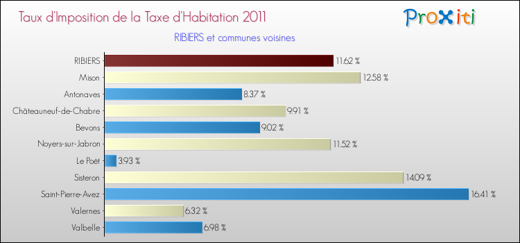 Taux d'imposition de la taxe d'habitation 2011 pour RIBIERS et les communes proches Comparaison des taux d'imposition de la taxe d'habitation 2011 pour RIBIERS et les communes voisines