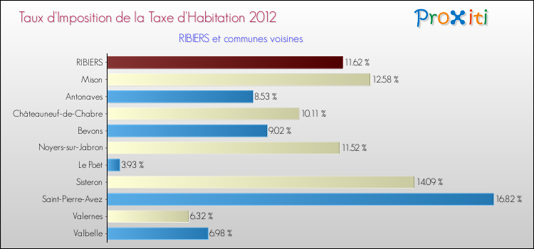 Taux d'imposition de la taxe d'habitation 2012 pour RIBIERS et les communes proches Comparaison des taux d'imposition de la taxe d'habitation 2012 pour RIBIERS et les communes voisines