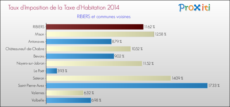 Taux d'imposition de la taxe d'habitation 2014 pour RIBIERS et les communes proches Comparaison des taux d'imposition de la taxe d'habitation 2014 pour RIBIERS et les communes voisines