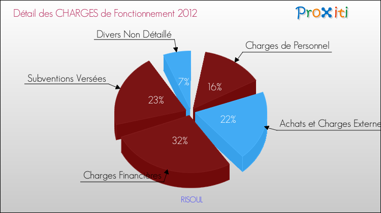Décomposition des Charges de Fonctionnement 2012 de la commune de RISOUL Charges de Fonctionnement 2012 pour la commune de RISOUL