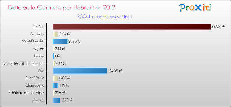 Dette par habitant de la commune en 2012 pour RISOUL et les communes proches Comparaison de la dette par habitant de la commune en 2012 pour RISOUL et les communes voisines