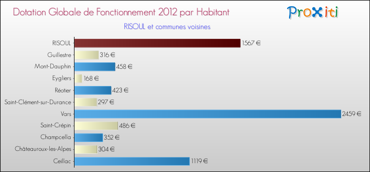 Montant des dotations globales de fonctionnement DGF par Habitant pour RISOUL et les communes proches Comparaison des des dotations globales de fonctionnement DGF par habitant pour RISOUL et les communes voisines