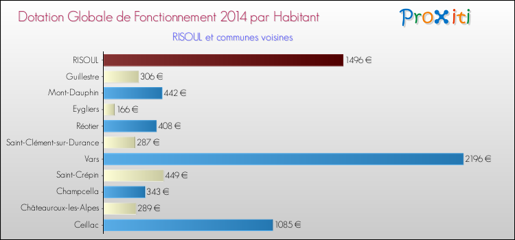 Montant des dotations globales de fonctionnement DGF par Habitant pour RISOUL et les communes proches en 2014. Comparaison des des dotations globales de fonctionnement DGF par habitant pour RISOUL et les communes voisines en 2014.