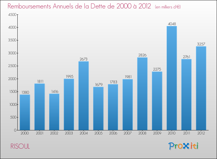 Evolution de l'annuité de la dette pour la commune de RISOUL de 2000 à 2012 Annuités de la dette pour RISOUL de 2000 à 2012
