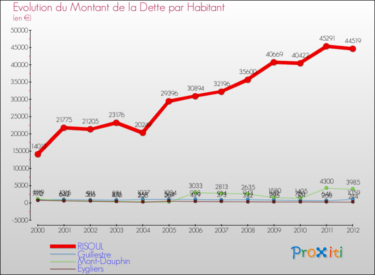 Evolution de la dette par habitant pour la commune de RISOUL et les communes proches de 2000 à 2012 Comparaison de la dette par habitant pour RISOUL et les communes voisines de 2000 à 2012