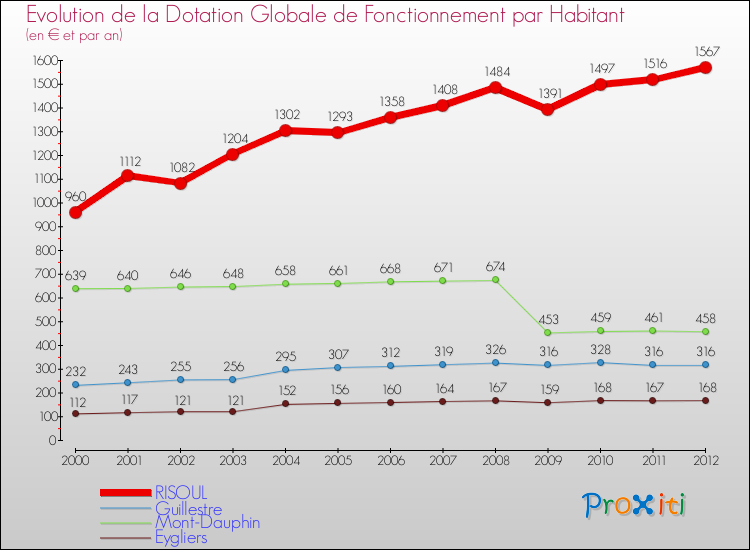 Evolution et montant de la dotation globale de fonctionnement par Habitant pour RISOUL et les communes proches Comparaison des dotations globales de fonctionnement par habitant pour RISOUL et les communes voisines