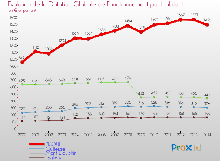 Evolution et montant de la dotation globale de fonctionnement par Habitant pour RISOUL et les communes proches de 2000 à 2014. Comparaison des dotations globales de fonctionnement par habitant pour RISOUL et les communes voisines de 2000 à 2014.
