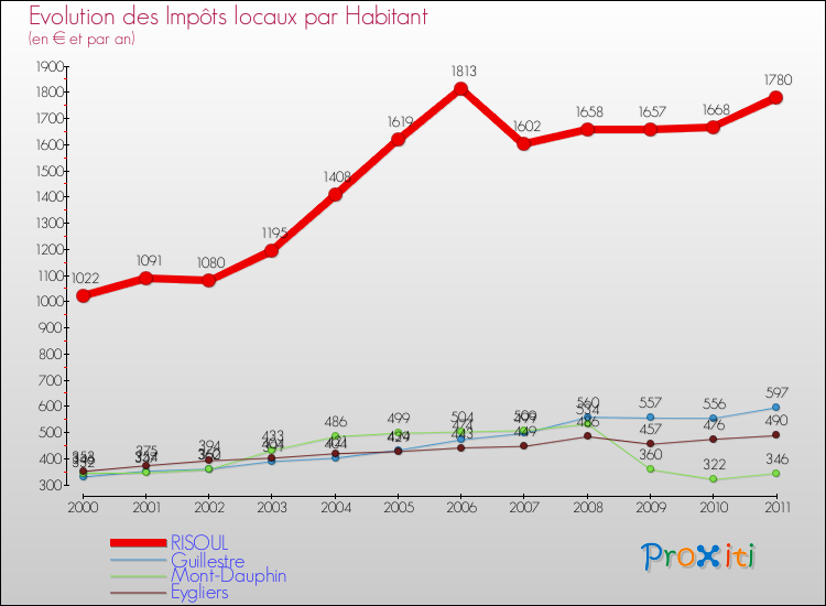 Evolution et montant des impôts locaux par Habitant pour RISOUL et les communes proches Comparaison des impôts locaux par habitant pour RISOUL et les communes voisines