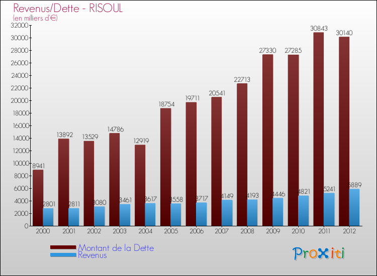 Evolution comparée de la dette et des revenus pour la commune de RISOUL de 2000 à 2012 Comparaison de la dette et des revenus pour RISOUL de 2000 à 2012