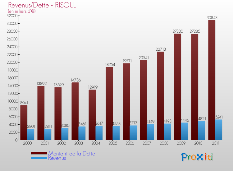 Evolution comparée de la dette et des revenus pour la commune de RISOUL de 2000 à 2011 Comparaison de la dette et des revenus pour RISOUL de 2000 à 2011