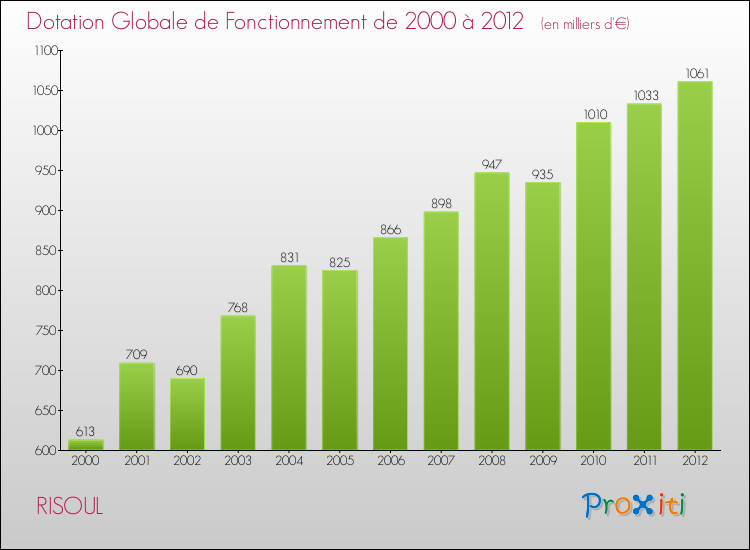Evolution du montant de la Dotation Globale de Fonctionnement pour la commune de RISOUL de 2000 à 2012 Evolution du montant de la Dotation Globale de Fonctionnement pour RISOUL de 2000 à 2012