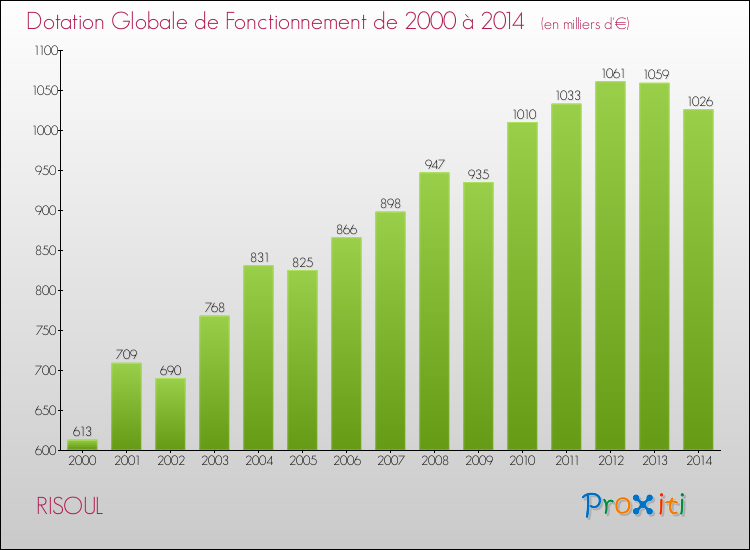 Evolution du montant de la Dotation Globale de Fonctionnement pour la commune de RISOUL de 2000 à 2014 Evolution du montant de la Dotation Globale de Fonctionnement pour RISOUL de 2000 à 2014