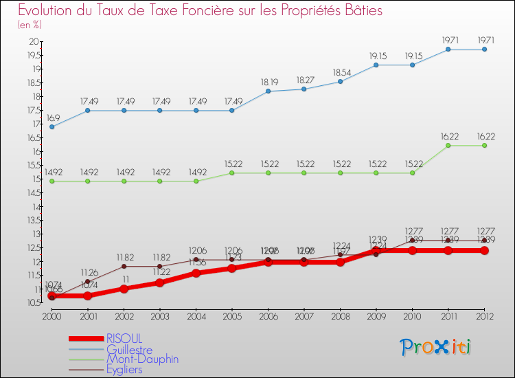 Evolution du taux de la taxe foncière sur le bati pour RISOUL et les communes proches de 2000 à 2012 Comparaison des taux de taxe foncière sur le bati pour RISOUL et les communes voisines de 2000 à 2012