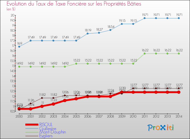 Evolution du taux de la taxe foncière sur le bati pour RISOUL et les communes proches de 2000 à 2014 Comparaison des taux de taxe foncière sur le bati pour RISOUL et les communes voisines de 2000 à 2014