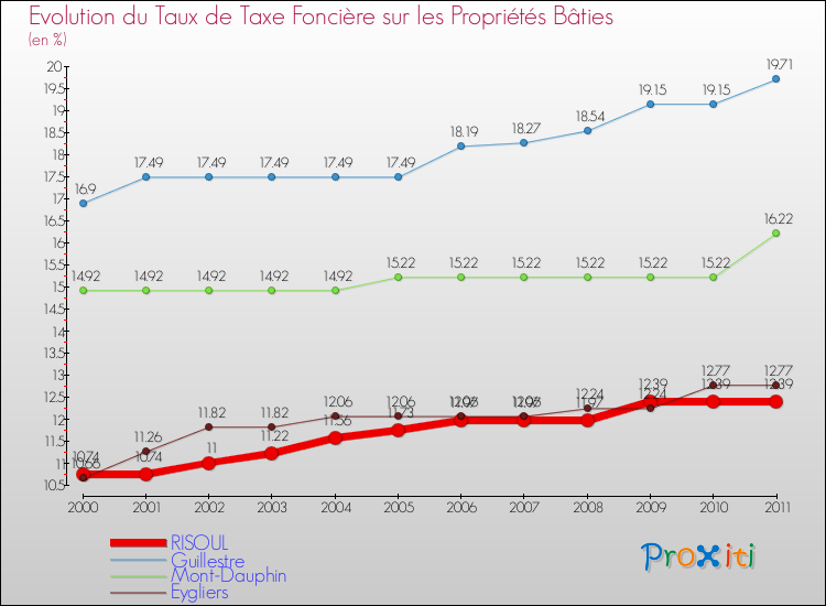 Evolution du taux de la taxe foncière sur le bati pour RISOUL et les communes proches Comparaison des taux de taxe foncière sur le bati pour RISOUL et les communes voisines
