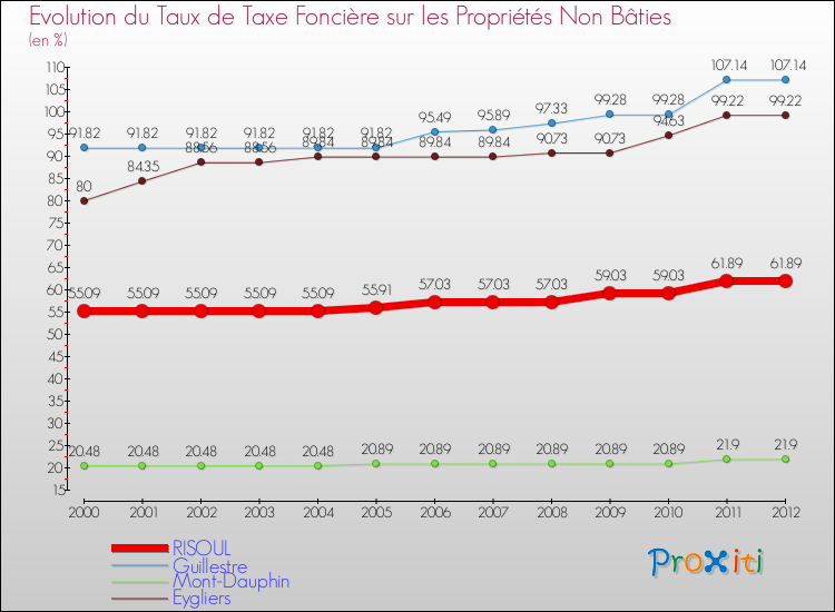Evolution du taux de la taxe foncière sur les immeubles et terrains non batis pour RISOUL et les communes proches de 2000 à 2012 Comparaison des taux de la taxe foncière sur les immeubles et terrains non batis pour RISOUL et les communes voisines de 2000 à 2012