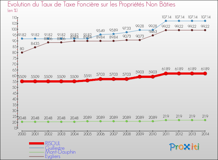 Evolution du taux de la taxe foncière sur les immeubles et terrains non batis pour RISOUL et les communes proches de 2000 à 2014 Comparaison des taux de la taxe foncière sur les immeubles et terrains non batis pour RISOUL et les communes voisines de 2000 à 2014