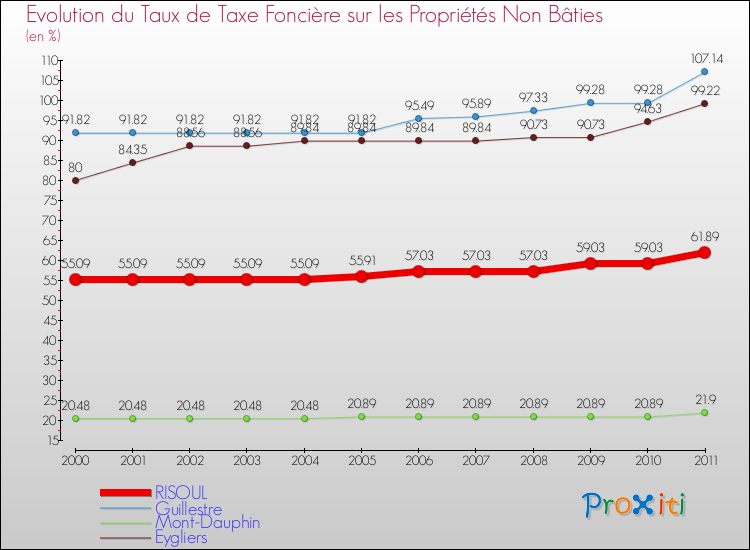 Evolution du taux de la taxe foncière sur les immeubles et terrains non batis pour RISOUL et les communes proches Comparaison des taux de la taxe foncière sur les immeubles et terrains non batis pour RISOUL et les communes voisines