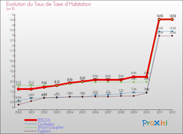 Evolution du taux de la taxe d'habitation pour RISOUL et les communes proches Comparaison des taux de la taxe d'habitation pour RISOUL et les communes voisines
