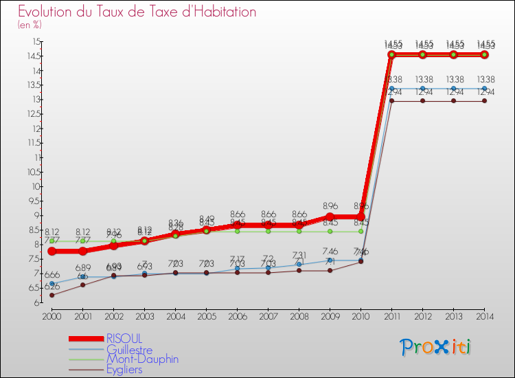 Evolution du taux de la taxe d'habitation pour RISOUL et les communes proches de 2000 à 2014 Comparaison des taux de la taxe d'habitation pour RISOUL et les communes voisines de 2000 à 2014