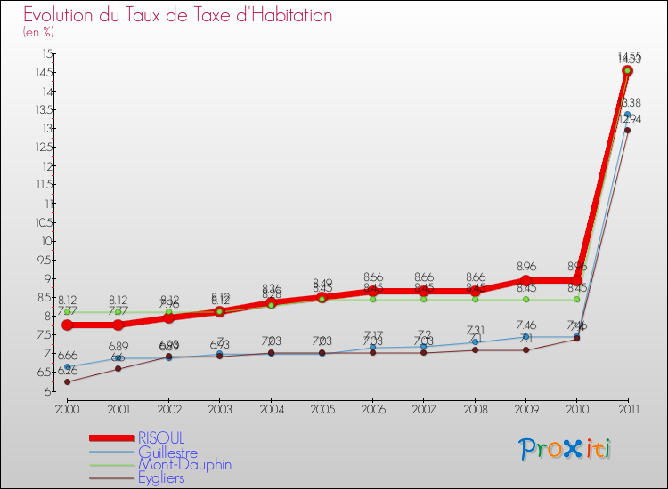 Evolution du taux de la taxe d'habitation pour RISOUL et les communes proches Comparaison des taux de la taxe d'habitation pour RISOUL et les communes voisines