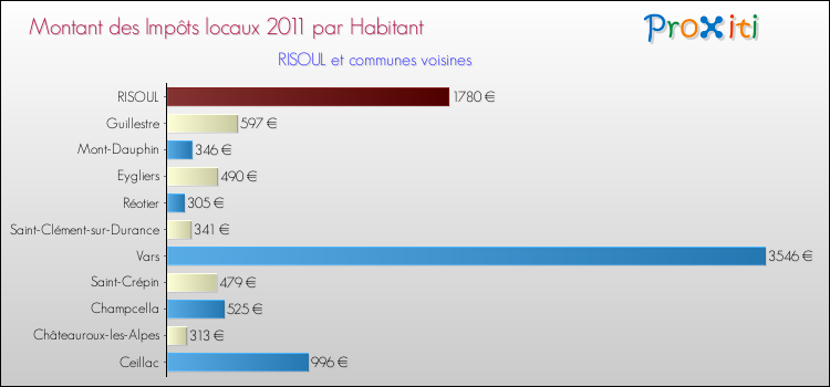 Montant des impôts locaux par Habitant pour RISOUL et les communes proches Comparaison des impôts locaux par habitant pour RISOUL et les communes voisines
