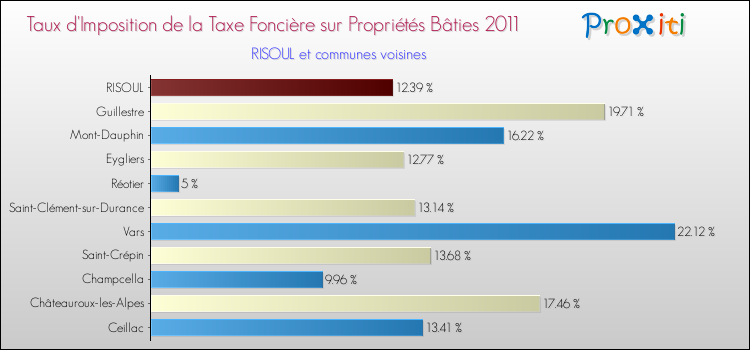 Taux d'imposition de la taxe foncière sur le bati 2011 pour RISOUL et les communes proches Comparaison des taux d'imposition de la taxe foncière sur le bati 2011 pour RISOUL et les communes voisines