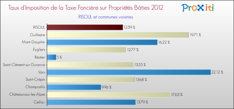 Taux d'imposition de la taxe foncière sur le bati 2012 pour RISOUL et les communes proches Comparaison des taux d'imposition de la taxe foncière sur le bati 2012 pour RISOUL et les communes voisines