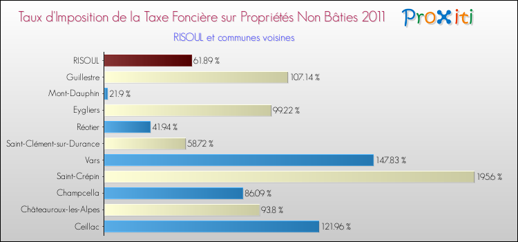 Taux d'imposition de la taxe foncière sur les immeubles et terrains non batis 2011 pour RISOUL et les communes proches Comparaison des taux d'imposition de la taxe foncière sur les immeubles et terrains non batis 2011 pour RISOUL et les communes voisines