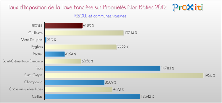 Taux d'imposition de la taxe foncière sur les immeubles et terrains non batis 2012 pour RISOUL et les communes proches Comparaison des taux d'imposition de la taxe foncière sur les immeubles et terrains non batis 2012 pour RISOUL et les communes voisines