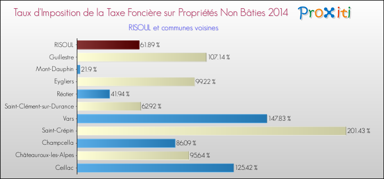 Taux d'imposition de la taxe foncière sur les immeubles et terrains non batis 2014 pour RISOUL et les communes proches Comparaison des taux d'imposition de la taxe foncière sur les immeubles et terrains non batis 2014 pour RISOUL et les communes voisines