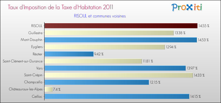 Taux d'imposition de la taxe d'habitation 2011 pour RISOUL et les communes proches Comparaison des taux d'imposition de la taxe d'habitation 2011 pour RISOUL et les communes voisines