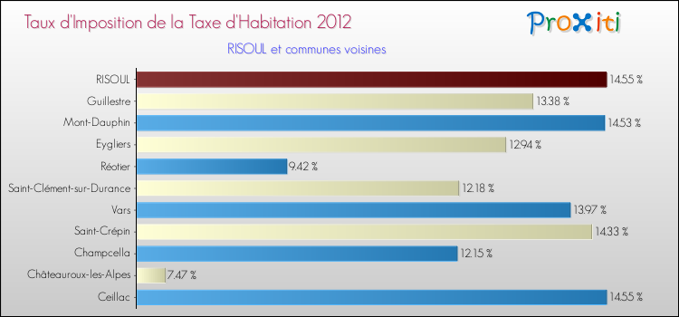 Taux d'imposition de la taxe d'habitation 2012 pour RISOUL et les communes proches Comparaison des taux d'imposition de la taxe d'habitation 2012 pour RISOUL et les communes voisines