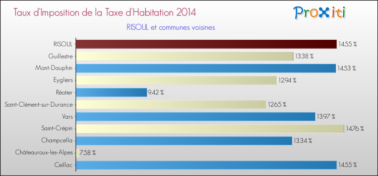 Taux d'imposition de la taxe d'habitation 2014 pour RISOUL et les communes proches Comparaison des taux d'imposition de la taxe d'habitation 2014 pour RISOUL et les communes voisines