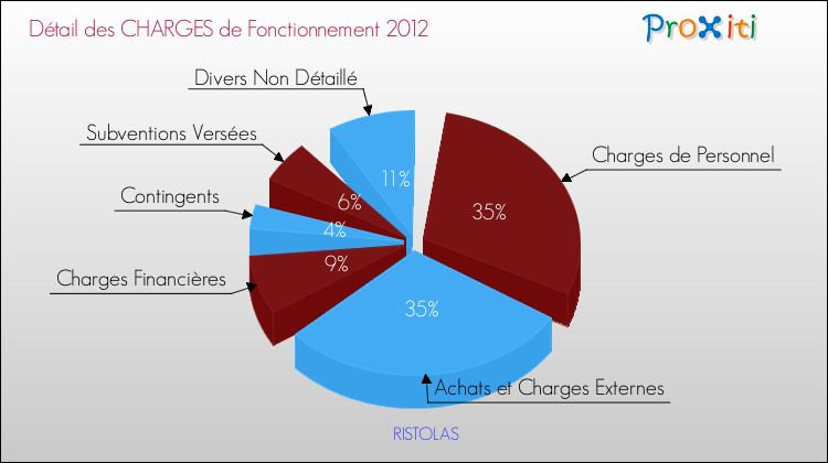 Décomposition des Charges de Fonctionnement 2012 de la commune de RISTOLAS Charges de Fonctionnement 2012 pour la commune de RISTOLAS
