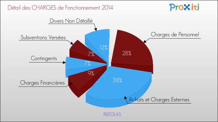 Décomposition des Charges de Fonctionnement 2014 de la commune de RISTOLAS Charges de Fonctionnement 2014 pour la commune de RISTOLAS
