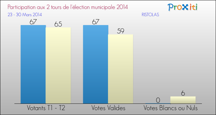 Participation comparée des 2 tours des Elections Municipales 2014 de la commune de RISTOLAS Elections Municipales 2014 - Participation comparée des 2 tours pour la commune de RISTOLAS