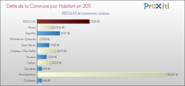 Dette par habitant de la commune en 2011 pour RISTOLAS et les communes proches Comparaison de la dette par habitant de la commune en 2011 pour RISTOLAS et les communes voisines