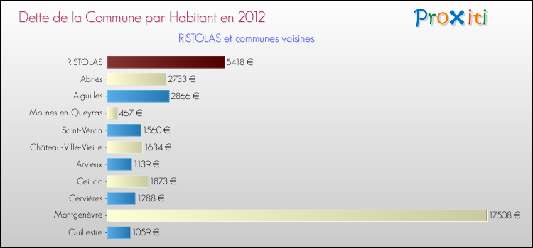 Dette par habitant de la commune en 2012 pour RISTOLAS et les communes proches Comparaison de la dette par habitant de la commune en 2012 pour RISTOLAS et les communes voisines