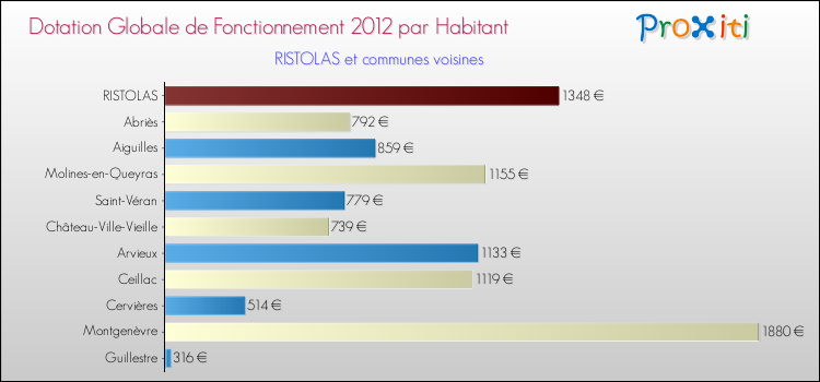 Montant des dotations globales de fonctionnement DGF par Habitant pour RISTOLAS et les communes proches Comparaison des des dotations globales de fonctionnement DGF par habitant pour RISTOLAS et les communes voisines