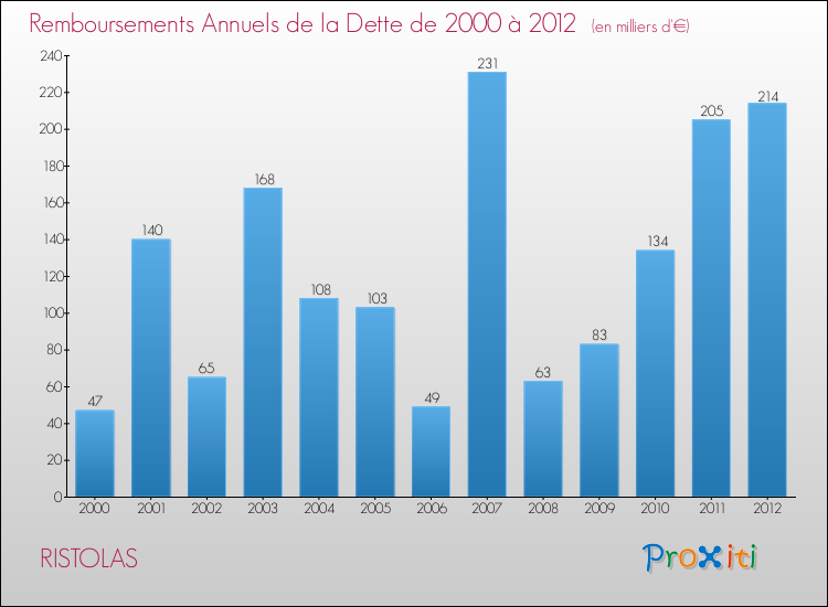 Evolution de l'annuité de la dette pour la commune de RISTOLAS de 2000 à 2012 Annuités de la dette pour RISTOLAS de 2000 à 2012